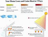 Types Of Heat Transfer Photos