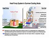 Photos of Heat Pump And Furnace