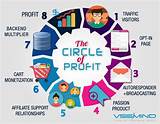 Pictures of The Circle Of Profit