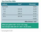 How To Calculate Gas Cost For A Trip Images