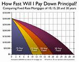 30 Year Vs 15 Year Mortgage Pros Cons Pictures