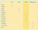 Refrigerant Oil Compatibility Chart Images