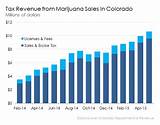 Colorado State Sales Tax Photos