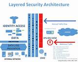 Photos of Layered Network Security
