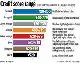 Lowest And Highest Credit Score