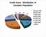 Photos of How To Get Credit Score Canada