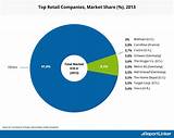 Photos of Retail Industry Market Share