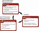 Frequency Purpose And Process Of Performance Review