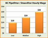Plumbing Contractor Hourly Rate Pictures