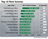 Microsoft Engineer Salary Photos