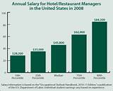 Photos of Career In Hotel Management Salary