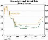 Housing Loan Rate Of Interest Images
