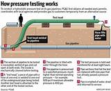 Photos of Water Pipe Pressure Testing