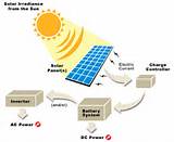 Images of Photovoltaic Process