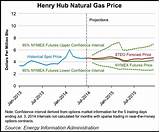 Natural Gas Options Pictures