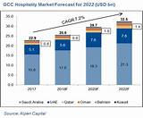 Hotel Investment Outlook 2018