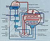 Chiller Refrigeration Cycle Photos