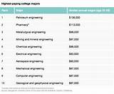 College Degrees Highest Paying