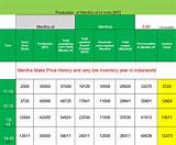 Current Price Mentha Oil Pictures