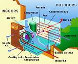 Types Of Air Conditioners