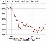 Credit Suisse Gold Price