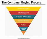 Photos of Buying Process In Marketing