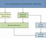 Leak Detection Methods For Water Pipelines Photos