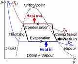 Refrigeration And Air Conditioning Working Principle Pictures