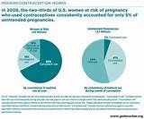 Percentage Effectiveness Of Birth Control Methods Pictures