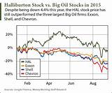 Halliburton Stock Quote