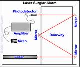 Pictures of Burglar Alarm Using Laser