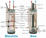 How To Drain A Gas Hot Water Heater Pictures