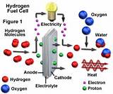 Oxygen Hydrogen Fuel Cell Pictures