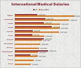 Pictures of The Highest Paid Doctor Job