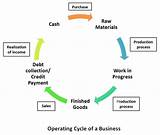 Operating Working Capital Formula