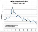 Historical 15 Year Mortgage Rates Images