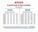 Bitcoin Price History Data Pictures