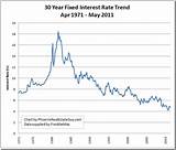 Va 30 Year Fixed Mortgage Rates History Photos