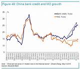 China Credit Growth Photos