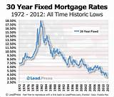 Mortgage Rates Over Time Graph Photos