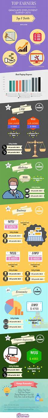 Highest Paying Graduate Degrees Pictures