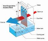 Images of How Evaporative Cooling Works