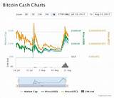 Bitcoin Cash Price Images