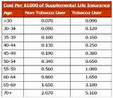 Life Insurance Rates By Age Chart Photos