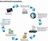 Credit Card Disputes And Chargebacks Pictures