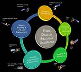 Disaster Response Services Pictures