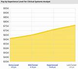 Clinical Systems Analyst Salary Photos
