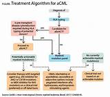 Cml Treatment Drugs Images
