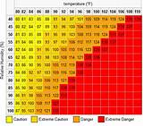 Heat Index Vs Dew Point Pictures