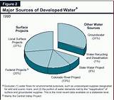 Sources Of Water Supply Images